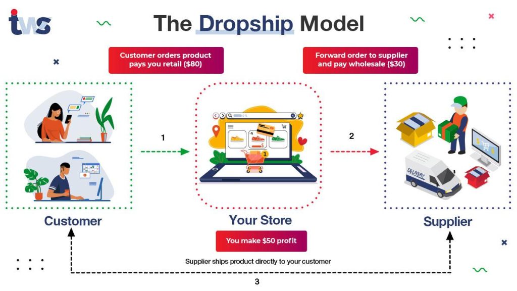 Your Guide to Launching a Successful Dropshipping Business Your Guide to Launching a Successful Dropshipping Business