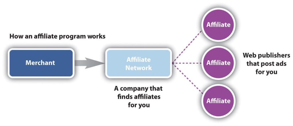 Selecting the Perfect Affiliate Network for Your Niche Selecting the Perfect Affiliate Network for Your Niche