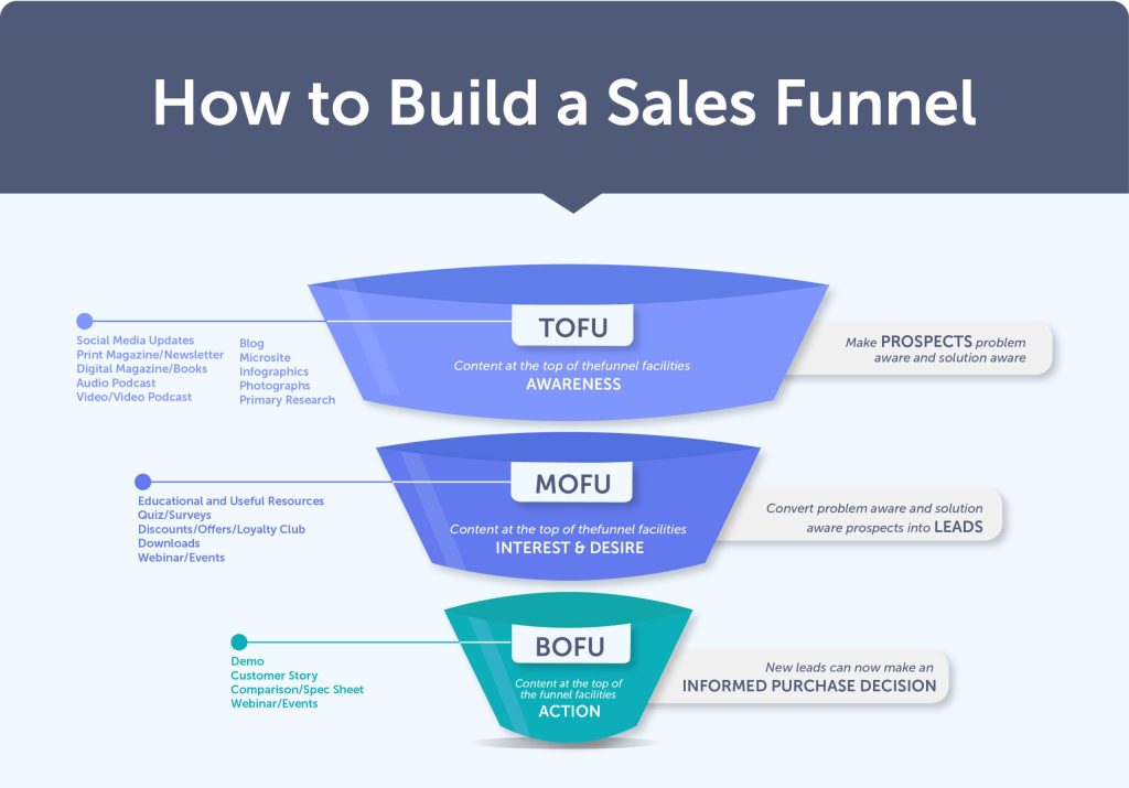 Mastering the Art of a Winning Sales Funnel for Online Success Mastering the Art of a Winning Sales Funnel for Online Success