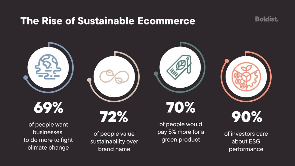Integrating Sustainability: Tips for Your E-Commerce Success Integrating Sustainability: Tips for Your E-Commerce Success