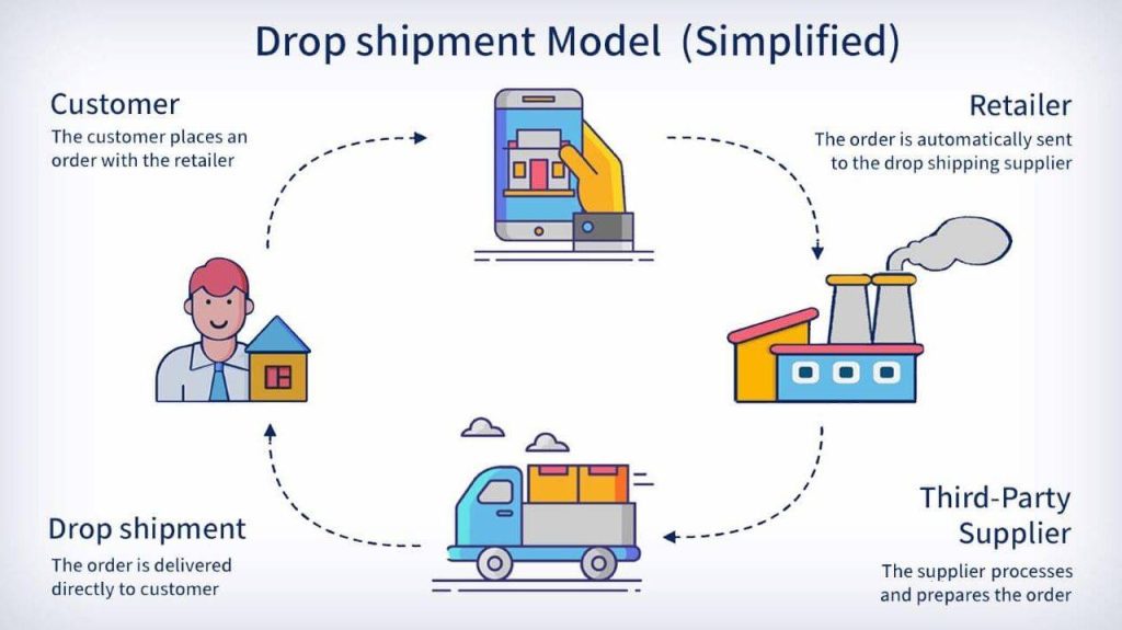 Mastering Dropshipping: A Step-by-Step Guide to Success
