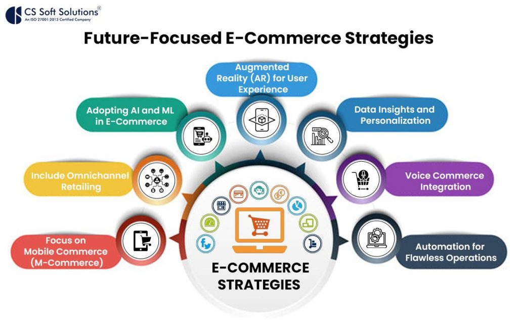 Essential Strategies to Scale Your E-Commerce Business Essential Strategies to Scale Your E-Commerce Business